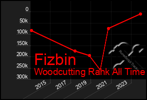 Total Graph of Fizbin