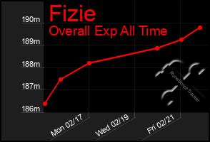 Total Graph of Fizie