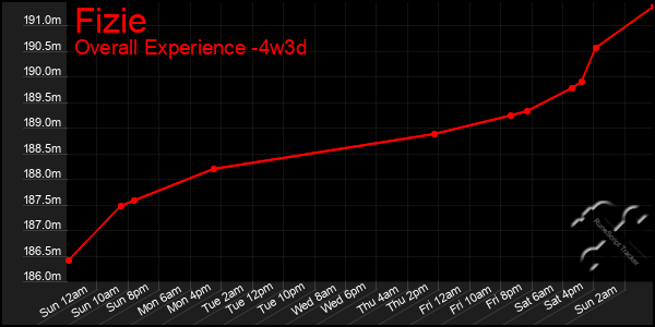 Last 31 Days Graph of Fizie