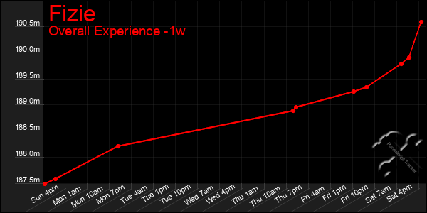 1 Week Graph of Fizie