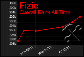 Total Graph of Fizie