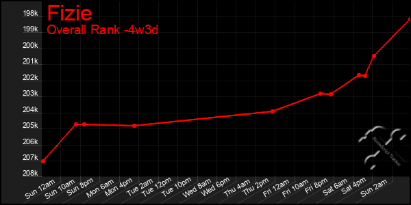 Last 31 Days Graph of Fizie