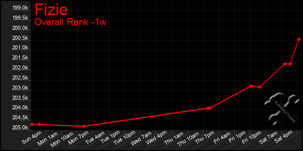 1 Week Graph of Fizie