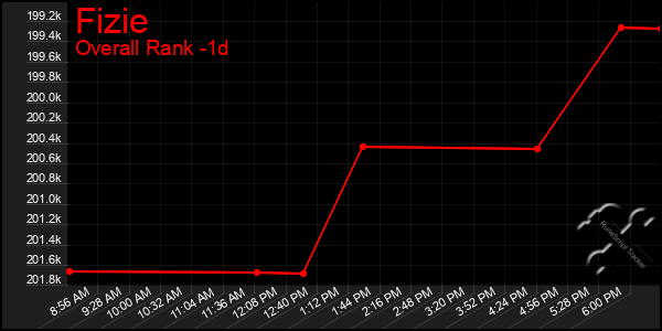 Last 24 Hours Graph of Fizie