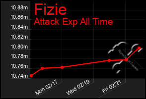 Total Graph of Fizie