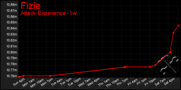 Last 7 Days Graph of Fizie