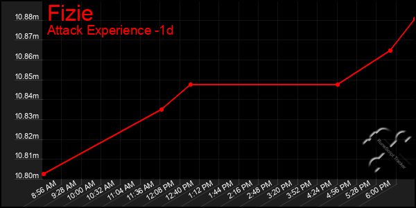 Last 24 Hours Graph of Fizie