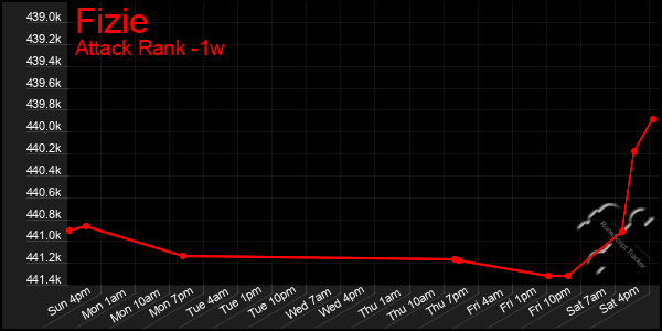 Last 7 Days Graph of Fizie