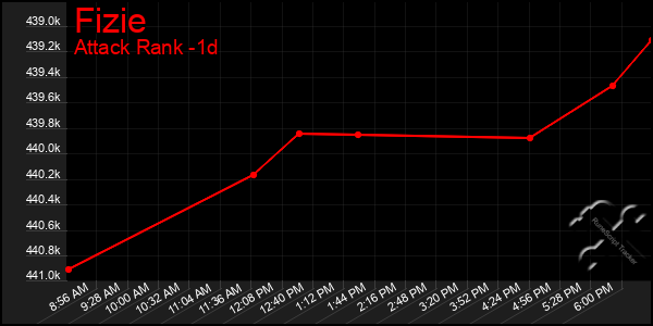 Last 24 Hours Graph of Fizie