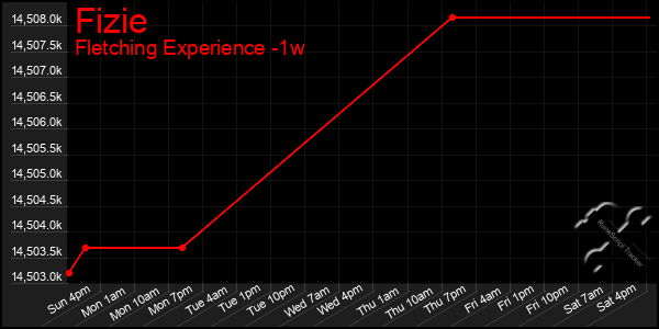 Last 7 Days Graph of Fizie