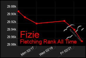 Total Graph of Fizie