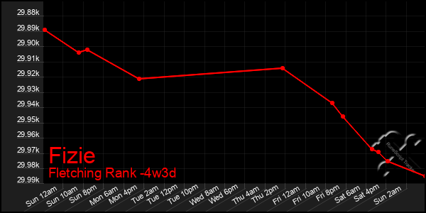 Last 31 Days Graph of Fizie