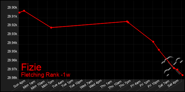 Last 7 Days Graph of Fizie