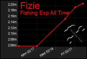 Total Graph of Fizie