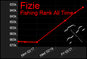 Total Graph of Fizie