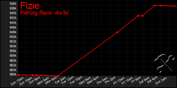 Last 31 Days Graph of Fizie