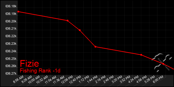 Last 24 Hours Graph of Fizie