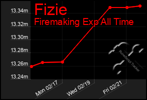 Total Graph of Fizie