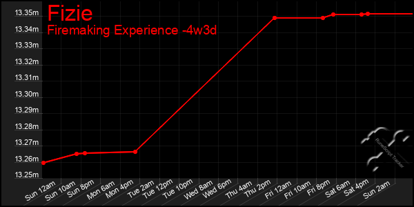 Last 31 Days Graph of Fizie