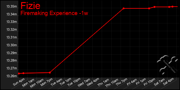 Last 7 Days Graph of Fizie