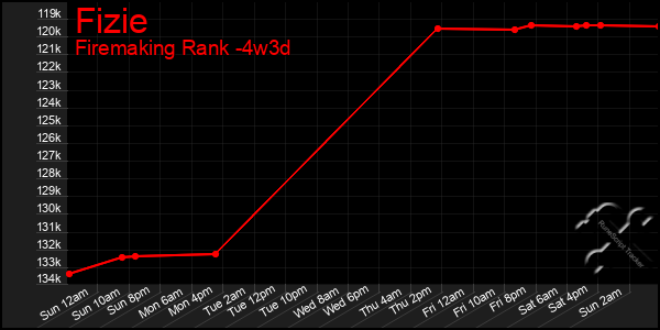 Last 31 Days Graph of Fizie