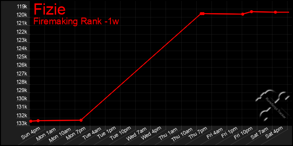 Last 7 Days Graph of Fizie