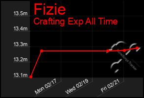 Total Graph of Fizie