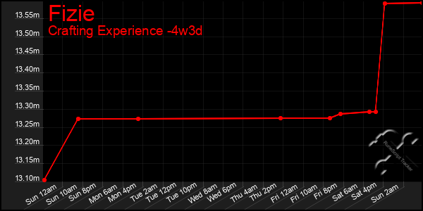 Last 31 Days Graph of Fizie