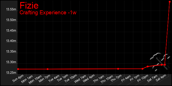 Last 7 Days Graph of Fizie