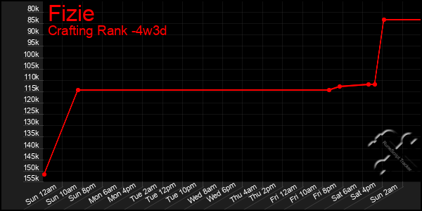 Last 31 Days Graph of Fizie