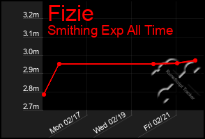 Total Graph of Fizie