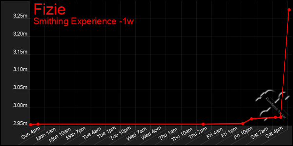 Last 7 Days Graph of Fizie