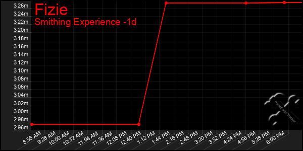 Last 24 Hours Graph of Fizie