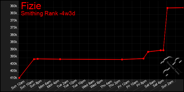 Last 31 Days Graph of Fizie