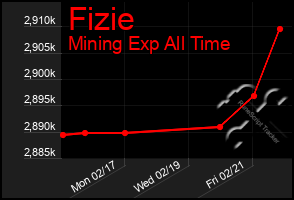 Total Graph of Fizie