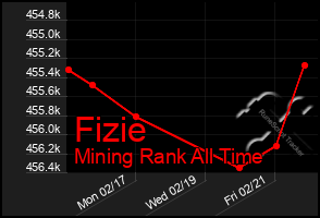 Total Graph of Fizie