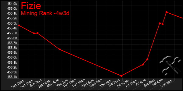 Last 31 Days Graph of Fizie