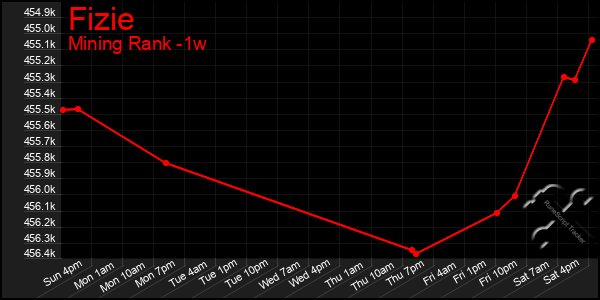 Last 7 Days Graph of Fizie