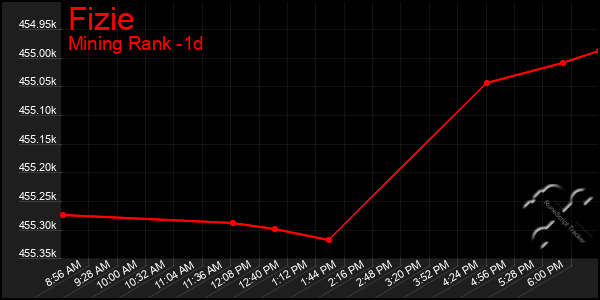 Last 24 Hours Graph of Fizie