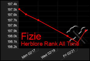 Total Graph of Fizie