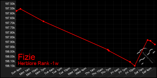 Last 7 Days Graph of Fizie