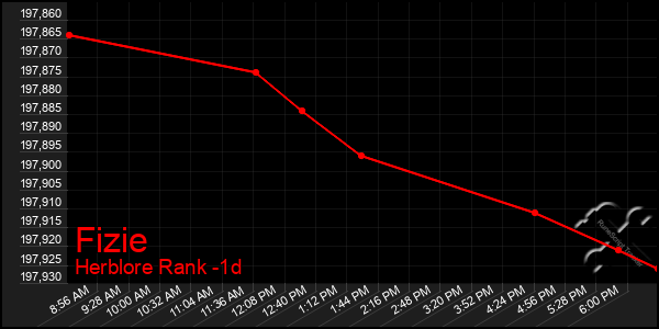 Last 24 Hours Graph of Fizie