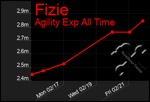 Total Graph of Fizie