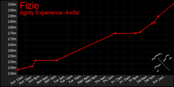 Last 31 Days Graph of Fizie