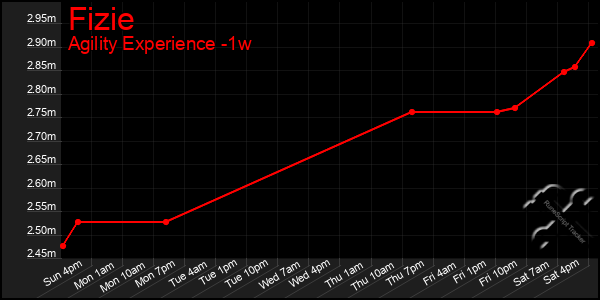 Last 7 Days Graph of Fizie