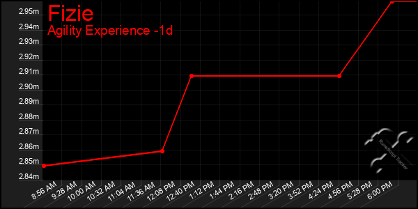 Last 24 Hours Graph of Fizie