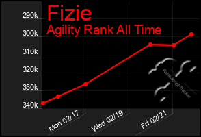 Total Graph of Fizie