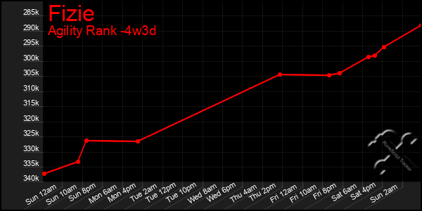 Last 31 Days Graph of Fizie