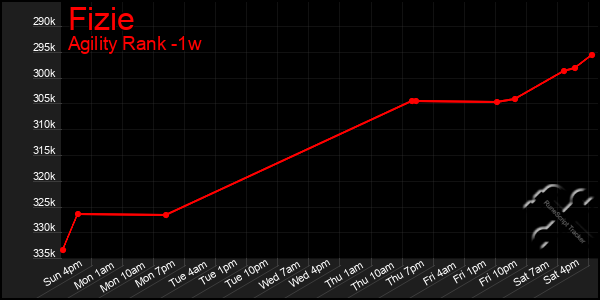 Last 7 Days Graph of Fizie