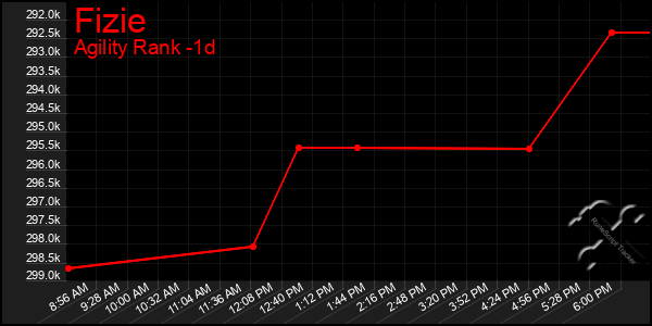 Last 24 Hours Graph of Fizie